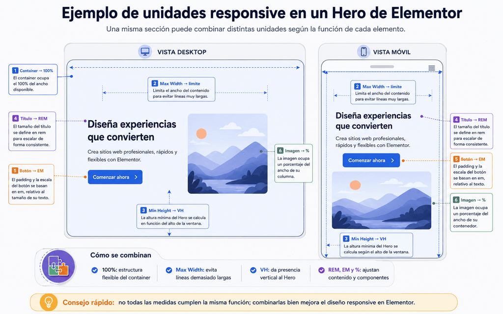 Unidades de medida en Elementor: 6 claves esenciales para elegir entre PX, %, EM, REM, VW y VH 3 Unidades De Medida En Elementor